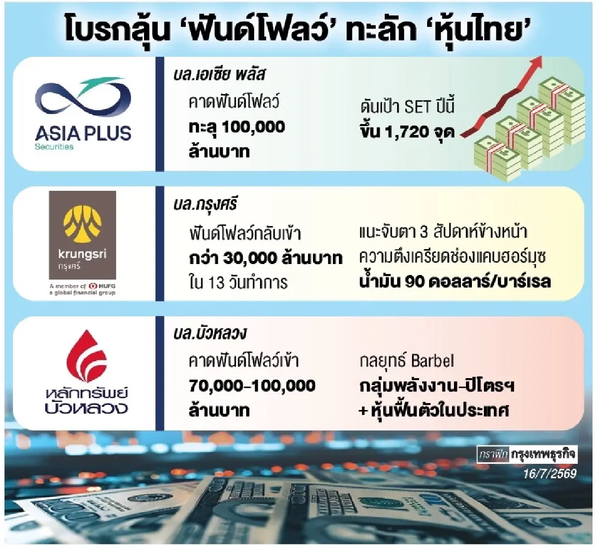 ลุ้น‘ต่างชาติ’ซื้อหุ้นไทยทะลัก โบรกคาดทุบสถิติ‘แสนล้าน’