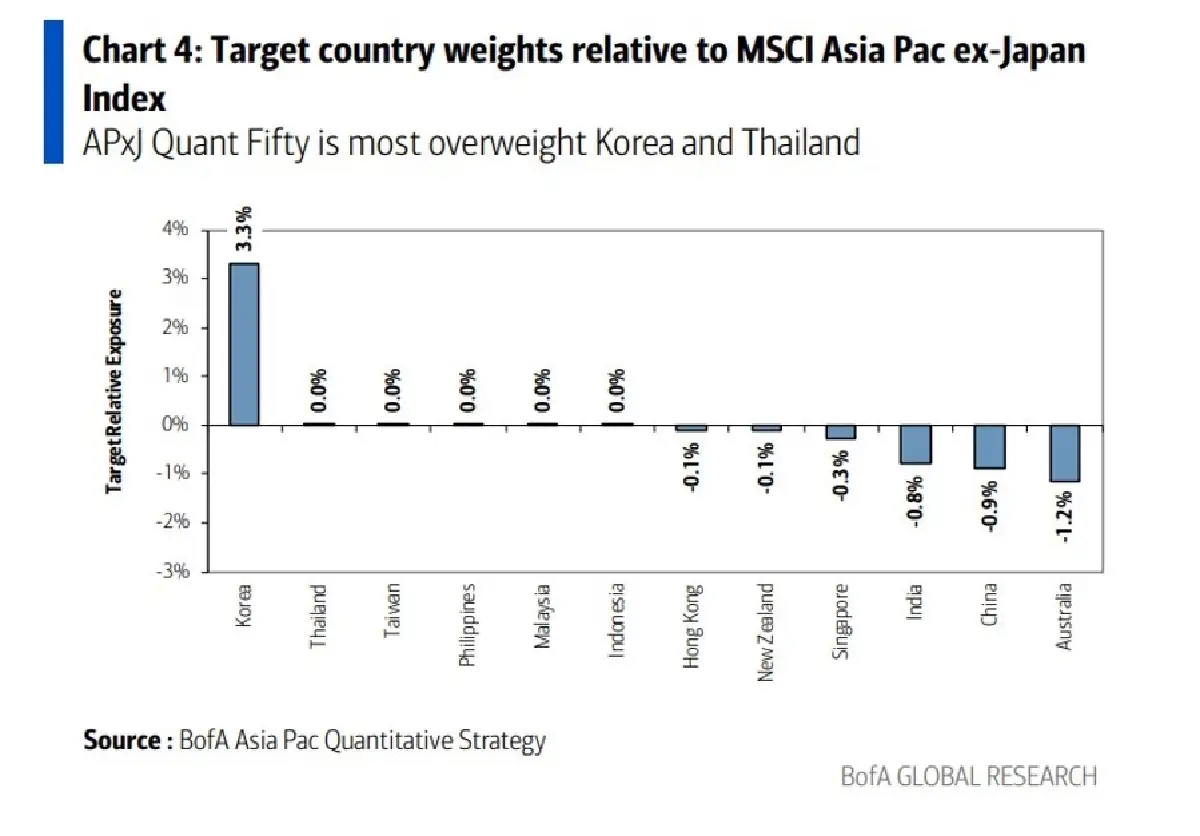 "หุ้นไทย" รับอานิสงส์ฟันด์โฟลว์ต่างชาติ 2.6 หมื่นล้าน โบรกชี้ "กลุ่มแบงก์" คือเป้าหมายแรก