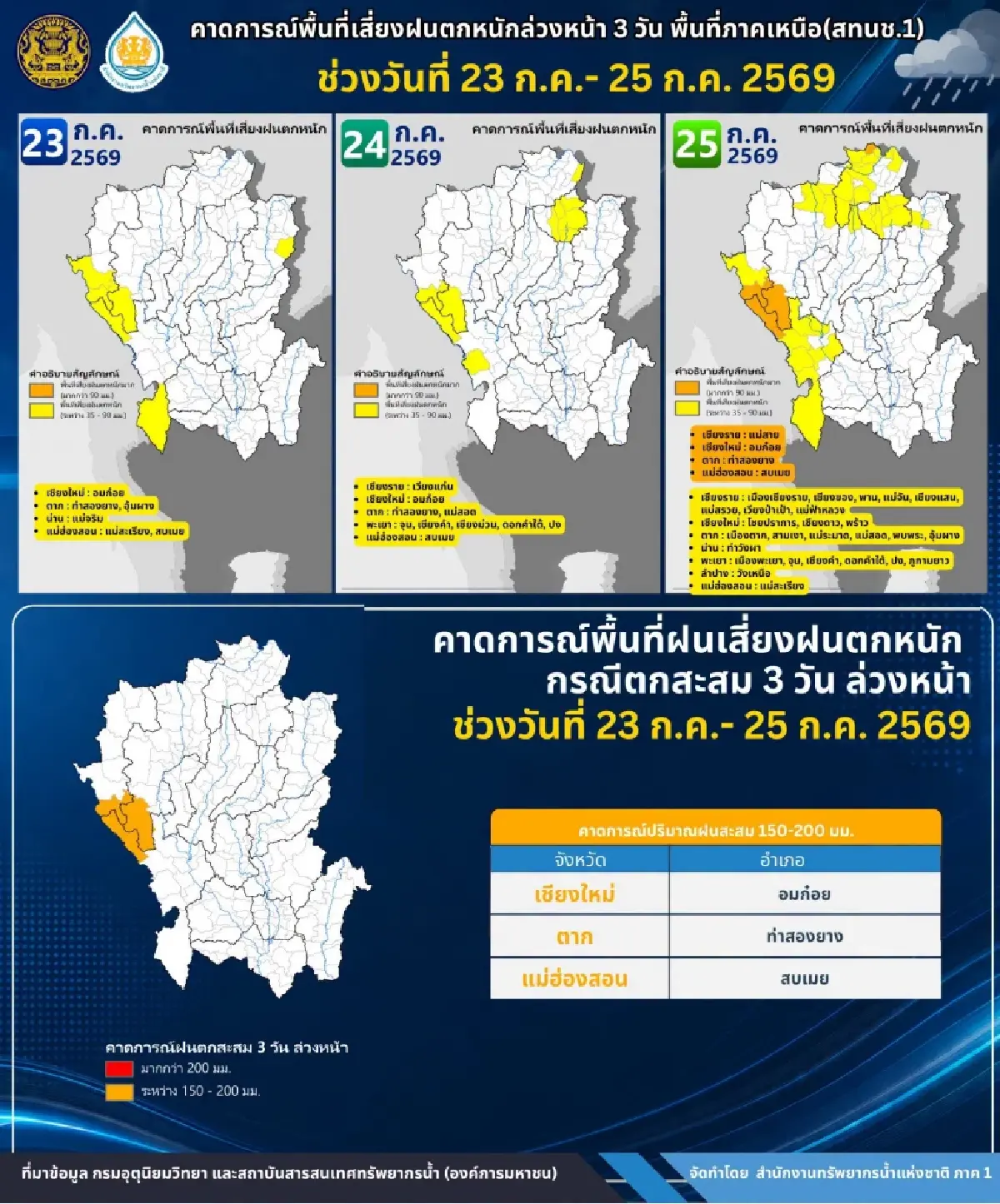 เช็ก 4 จังหวัดภาคเหนือ ฝนตกหนัก 23-25 ก.ค. เสี่ยงน้ำท่วม-ดินถล่ม