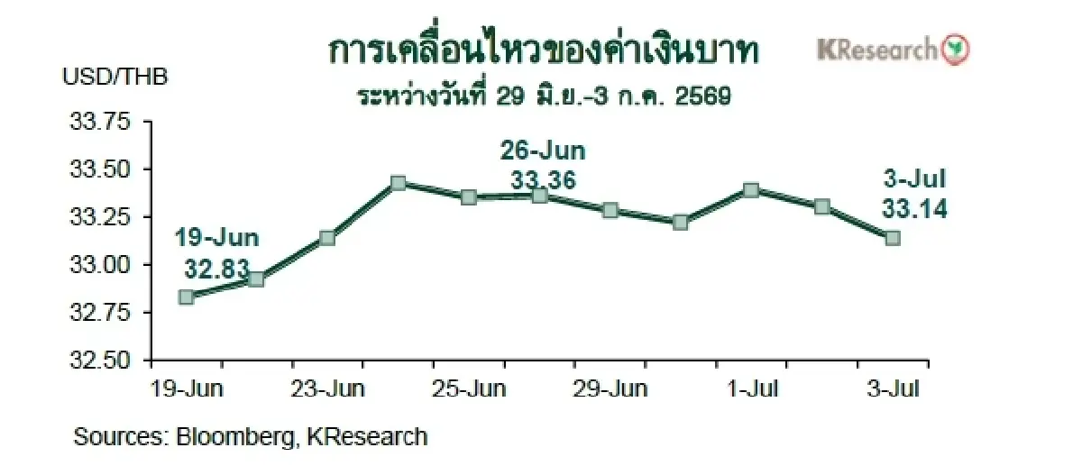 MONEY AND STOCK MARKET REVIEW วันที่ 29 มิ.ย. – 3 ก.ค. 2569