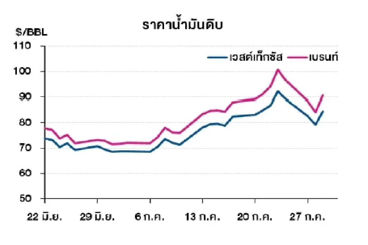 เวสต์เทกซัส 84.46 ดอลลาร์สหรัฐฯ /บาร์เรล เบรนท์ 90.74 ดอลลาร์สหรัฐฯ /บาร์เรล