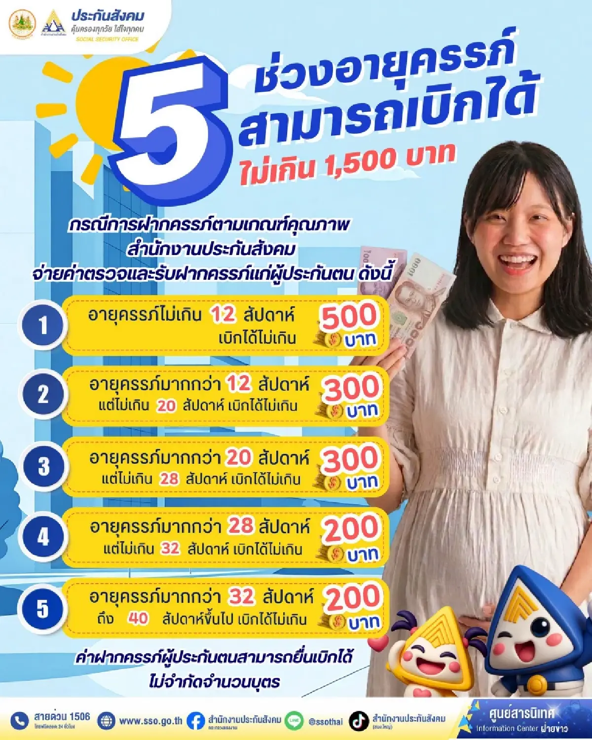 ประกันสังคม ซัพพอร์ตคนท้อง เบิกได้ 1,500 บาท พ่วงค่าคลอด สงเคราะห์บุตร