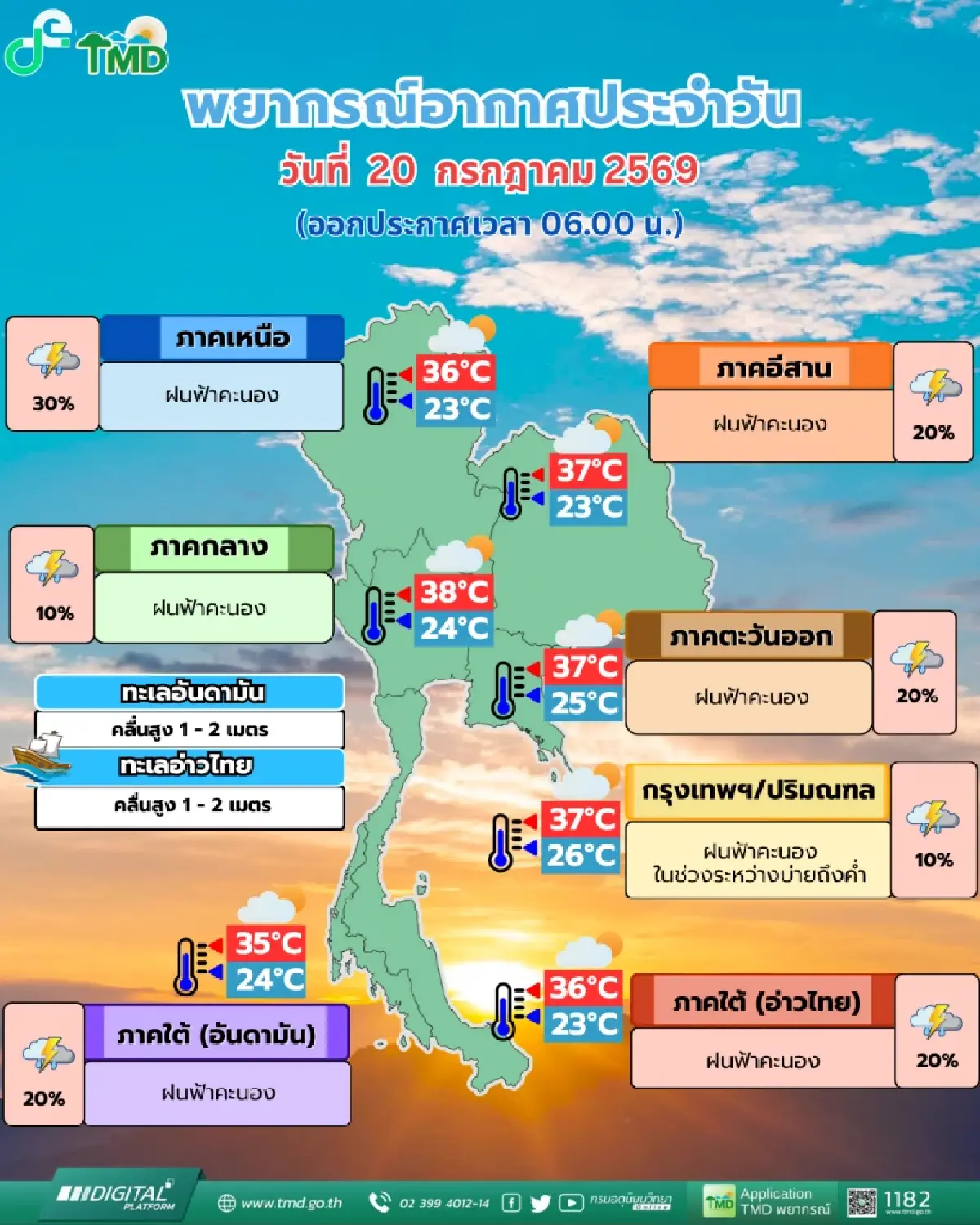 อากาศวันนี้ ทั่วไทย ฝนน้อย กทม. ยังมีฝนตกช่วงบ่ายถึงค่ำ