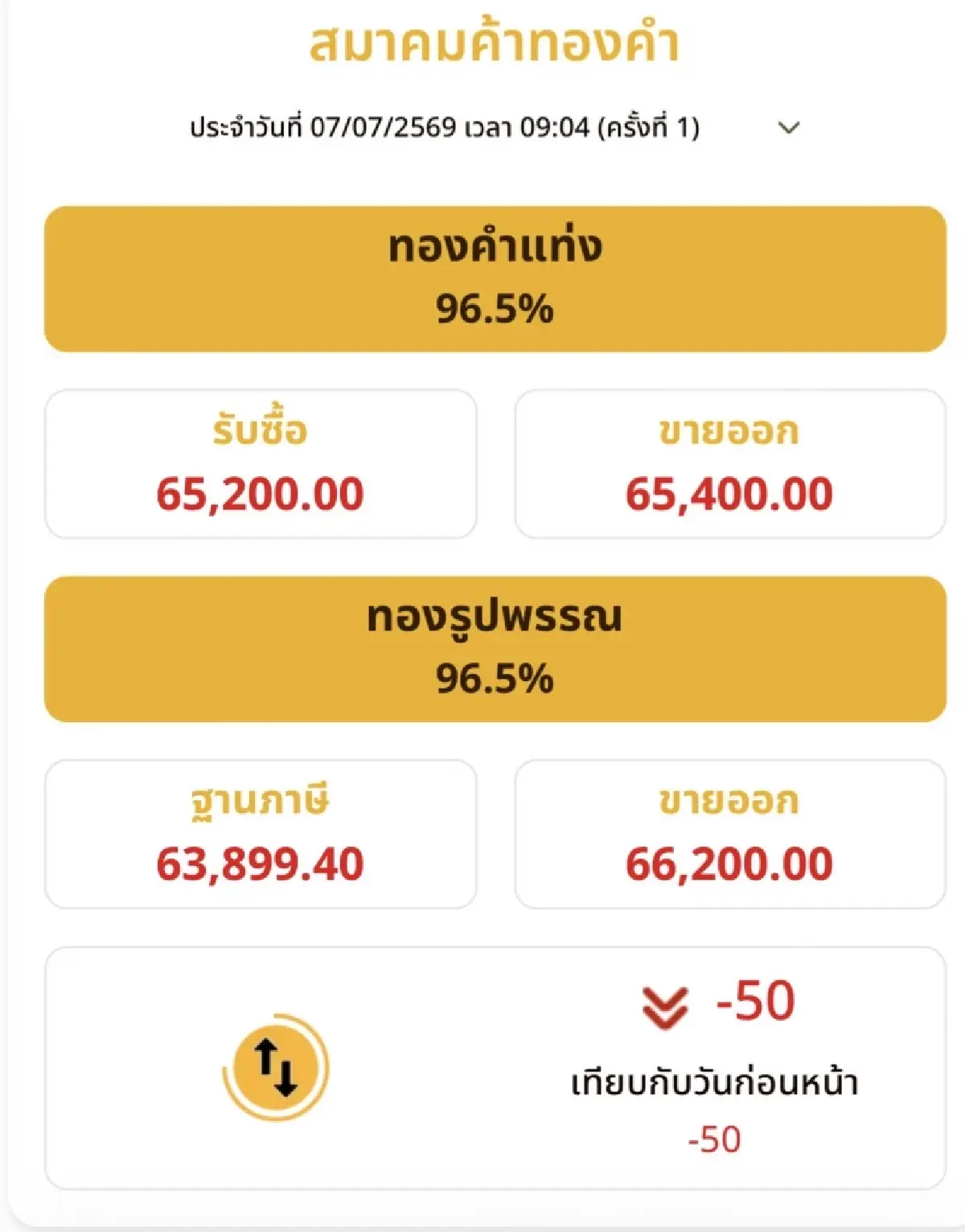 ราคาทองวันนี้ 7 ก.ค.69 ทองแท่ง ทองรูปพรรณ  เปิดตลาด ปรับลง 50 บาท
