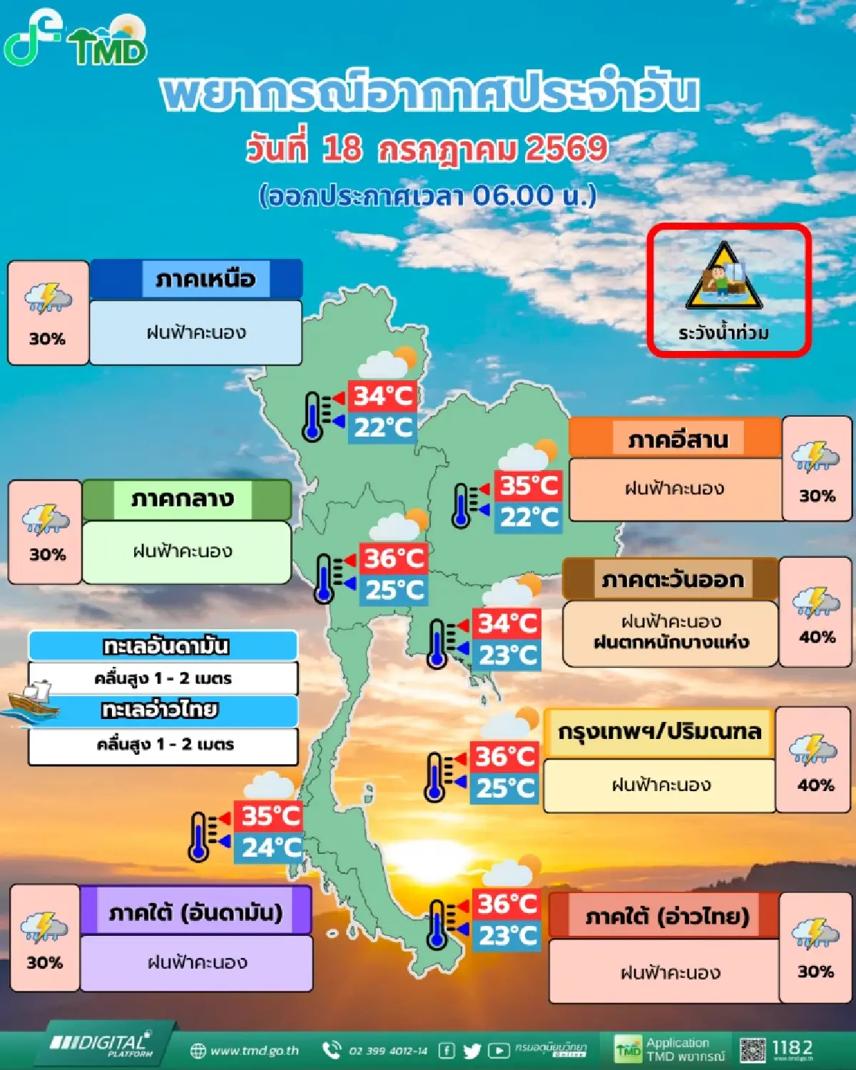 อากาศวันนี้ 39 จังหวัดฝนตกหนัก ระวังสุด กทม. - ภาคตะวันออก อ่วม 40%