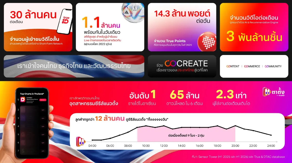 ทรูไอดีรุกตลาด ‘ซีรีส์แนวตั้ง’ เปิด ‘ตาตั้ง by TrueID’ ชิงตลาด Microdrama
