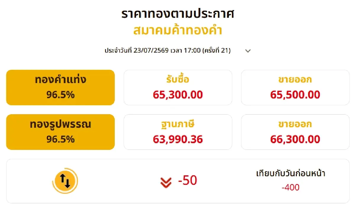 ราคาทองวันนี้ (23 ก.ค. 69) ปิดตลาดดิ่ง 400 บาท ปรับรวด 21 รอบ!