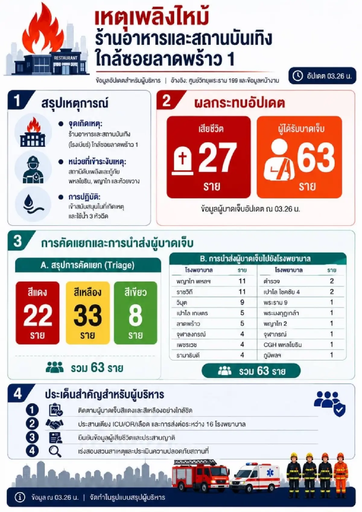 ‘อนุทิน’ แสดงความเสียใจ ‘ไฟไหม้โรงเบียร์ลาดพร้าว’ สั่ง หาสาเหตุอย่างละเอียด