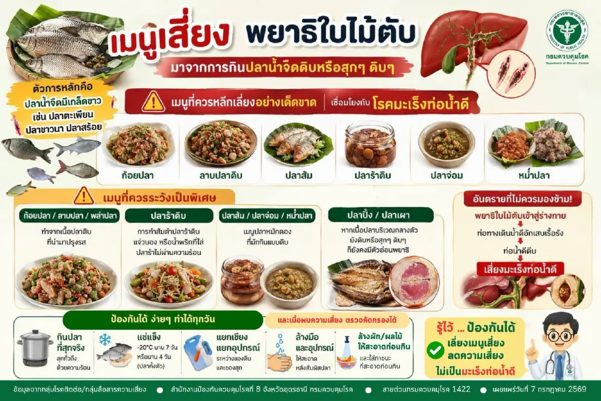 ขึ้นบัญชีดำ ‘6 เมนูฮิต’ เลี่ยงเด็ดขาด เสี่ยง 'พยาธิใบไม้ตับ' เชื่อมโยง ‘มะเร็งท่อน้ำดี’