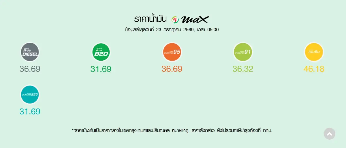 ราคาน้ำมันวันนี้ 23 ก.ค.69 น้ำมันขึ้นแล้ว 0.90 สตางค์ ดีเซล เบนซิน