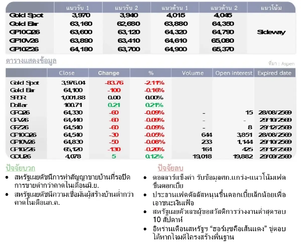 Gold Futures : บล.โกลเบล็ก ราคาทองวันนี้  3,993.00 U$/ทรอยเอาน์ซ