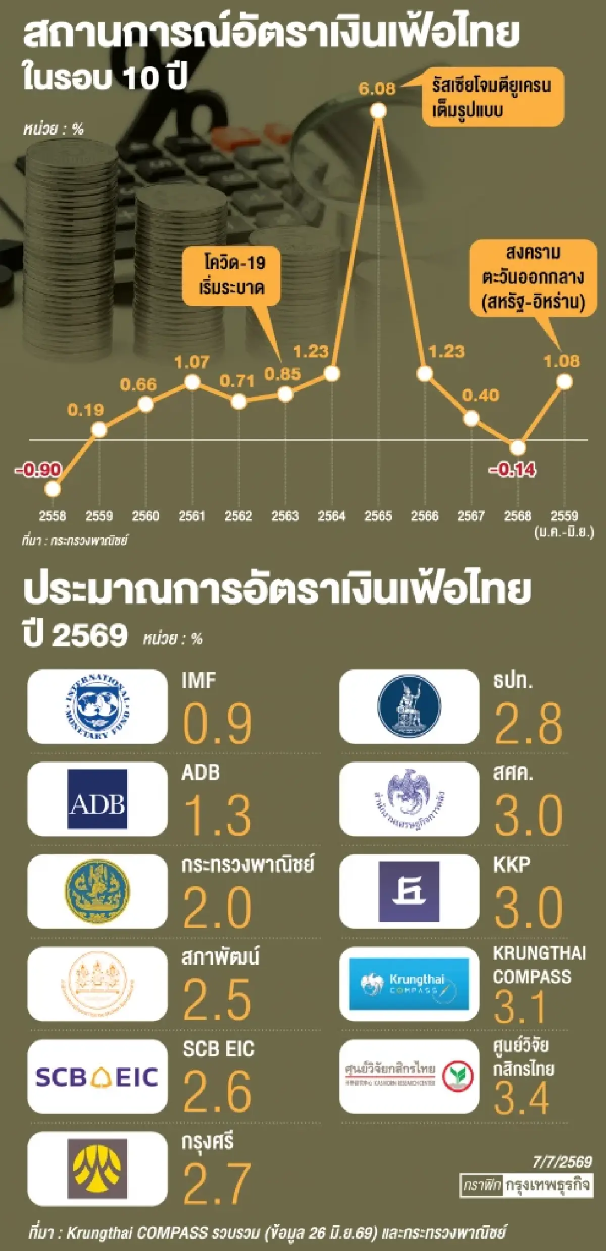 'เงินเฟ้อไทย' ผ่านจุดสูงสุด ต้นทุนการผลิตคลี่คลาย จับตาค่าครองชีพสูงถาวร