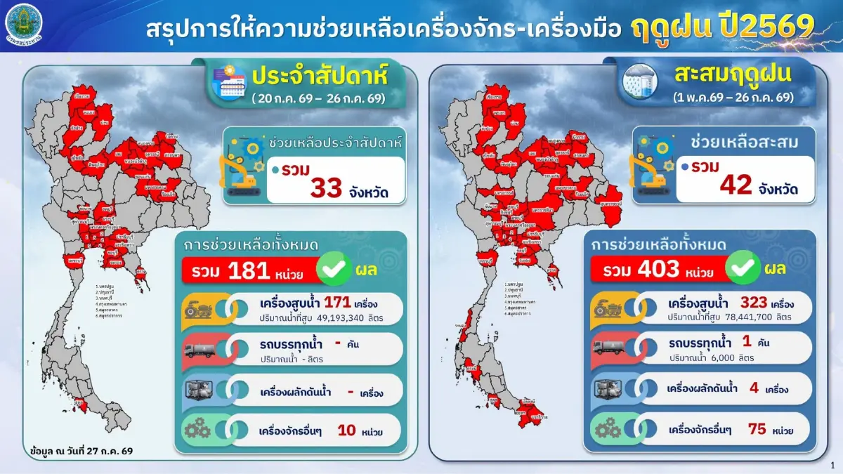 กรมชลฯ เตรียมพร้อมรับมือมรสุมปลาย ก.ค. 69 ย้ำน้ำต้นทุนยังต่ำ
