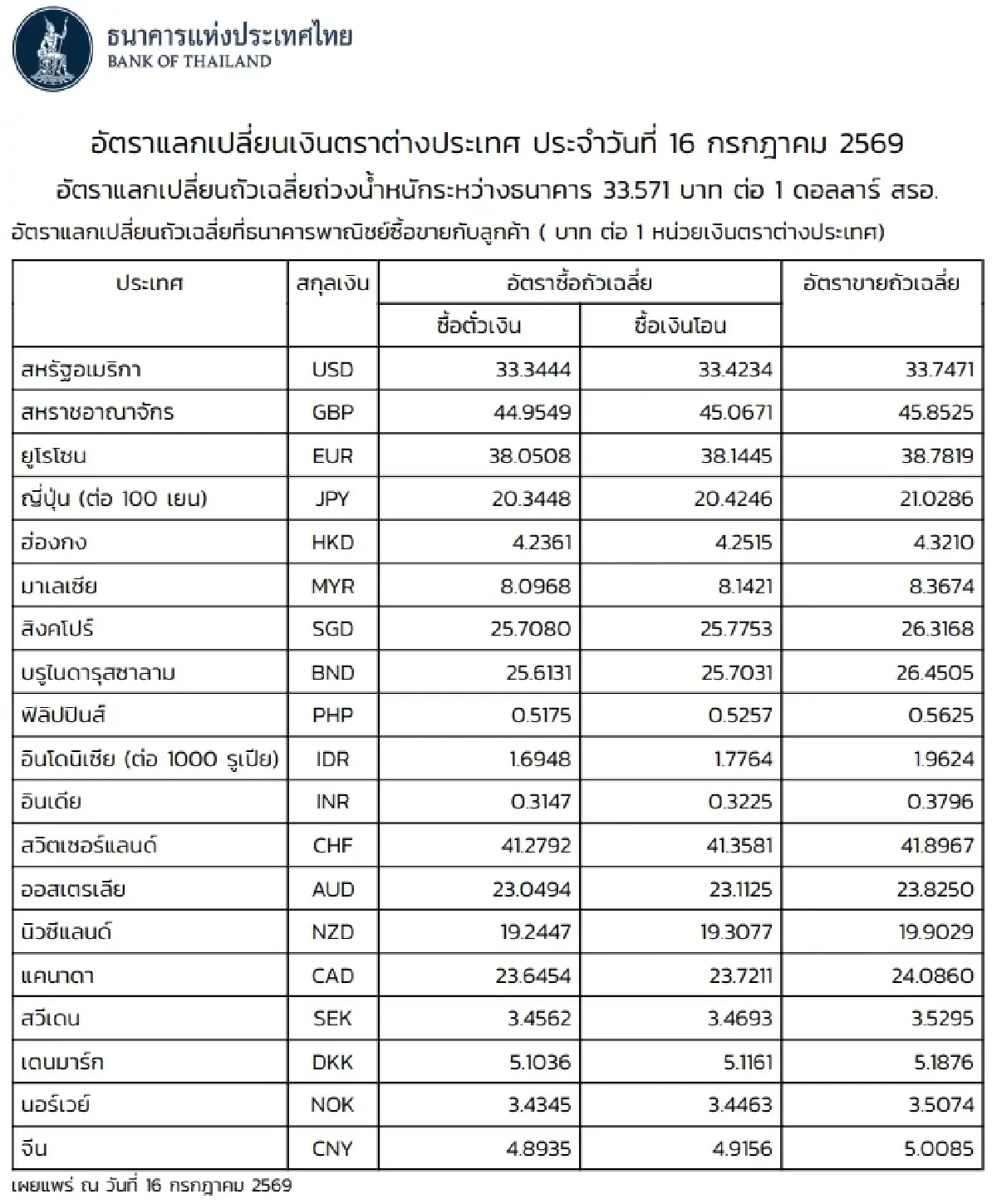 (ธปท.) อัตราแลกเปลี่ยนเงินตราต่างประเทศ ประจำวันที่ 16 กรกฎาคม 2569