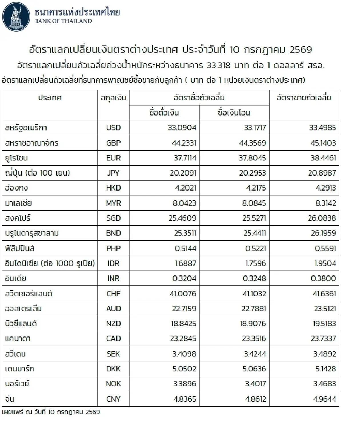 (ธปท.) อัตราแลกเปลี่ยนเงินตราต่างประเทศ ประจำวันที่ 10 กรกฎาคม 2569