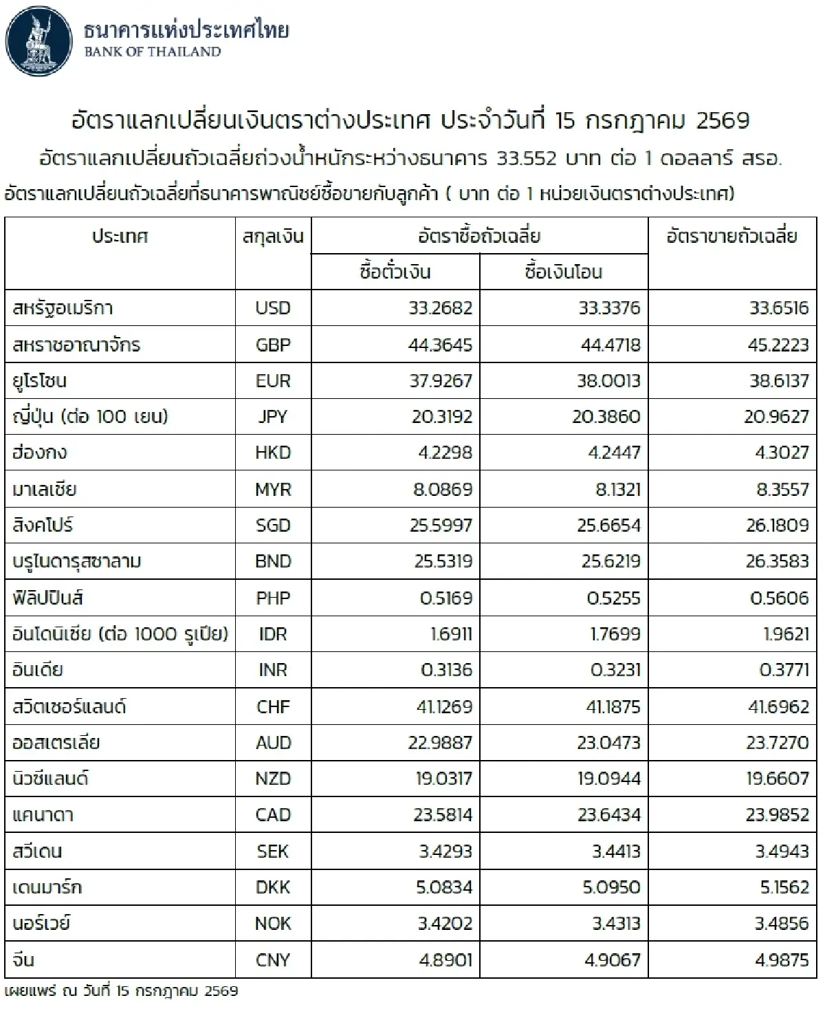(ธปท.) อัตราแลกเปลี่ยนเงินตราต่างประเทศ ประจำวันที่ 15 กรกฎาคม 2569