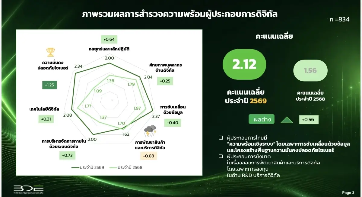 สดช.ชี้ผู้ประกอบการดิจิทัลไทยเข้าสู่ระดับ ‘ปานกลาง’ ใช้ AI เพิ่ม แต่ยังติดกับดัก R&D