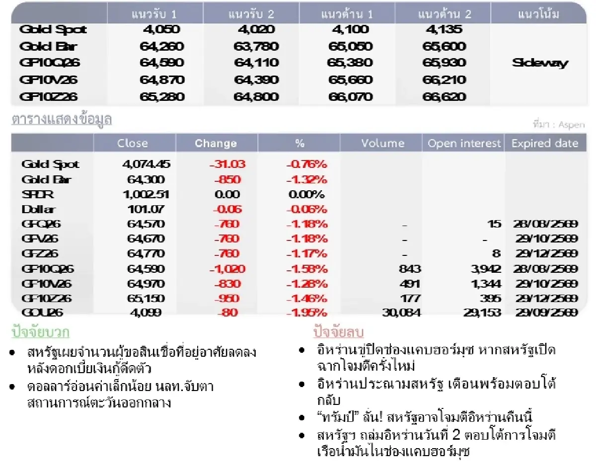 Gold Futures : บล.โกลเบล็ก ราคาทองวันนี้  4,061.76 U$/ทรอยเอาน์ซ