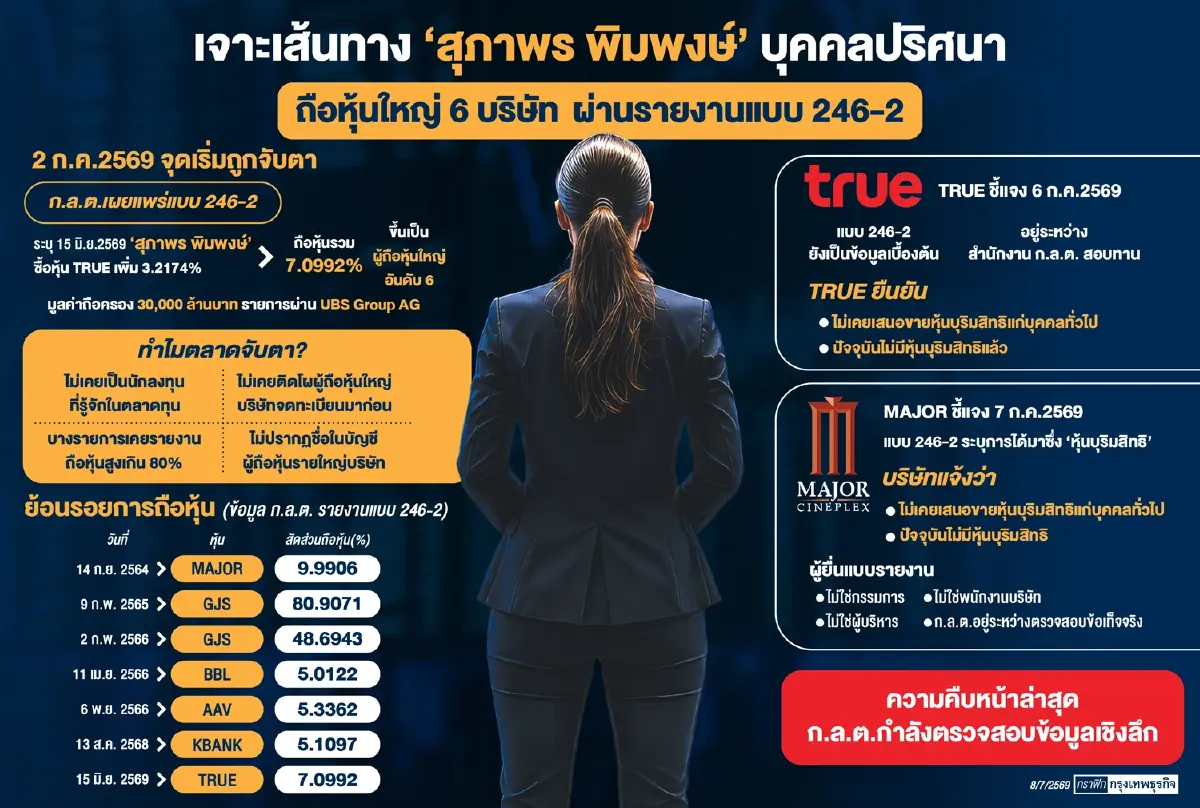 ช่องโหว่‘กลต.’ป่วน ‘หุ้นทรู’ สุภาพร ยื่นแบบ 246-2 แต่ไร้ธุรกรรมจริง หวั่นฉุดเชื่อมั่นตลาดทุนดิ่ง   