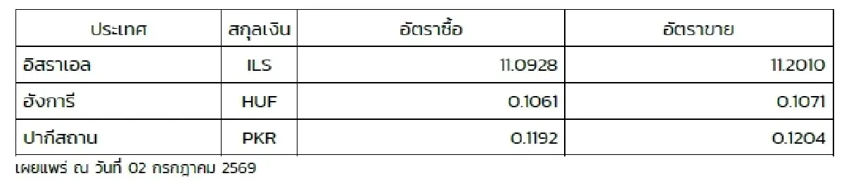 (ธปท.) อัตราแลกเปลี่ยนเงินตราต่างประเทศ ประจำวันที่ 2 กรกฎาคม 2569