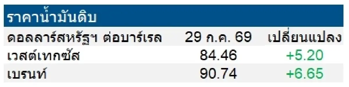 เวสต์เทกซัส 84.46 ดอลลาร์สหรัฐฯ /บาร์เรล เบรนท์ 90.74 ดอลลาร์สหรัฐฯ /บาร์เรล