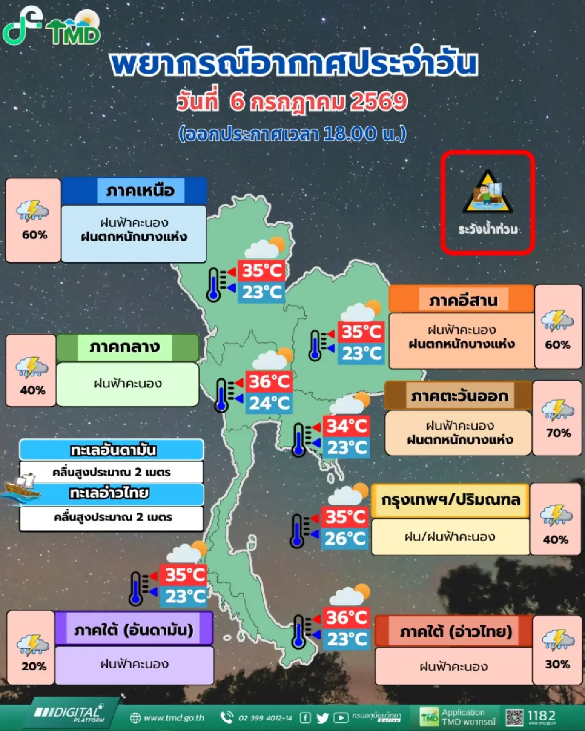 อากาศพรุ่งนี้  3 ภาค รับมือหย่อมความกดอากาศต่ำ ทำ ฝนตกหนักบางแห่ง