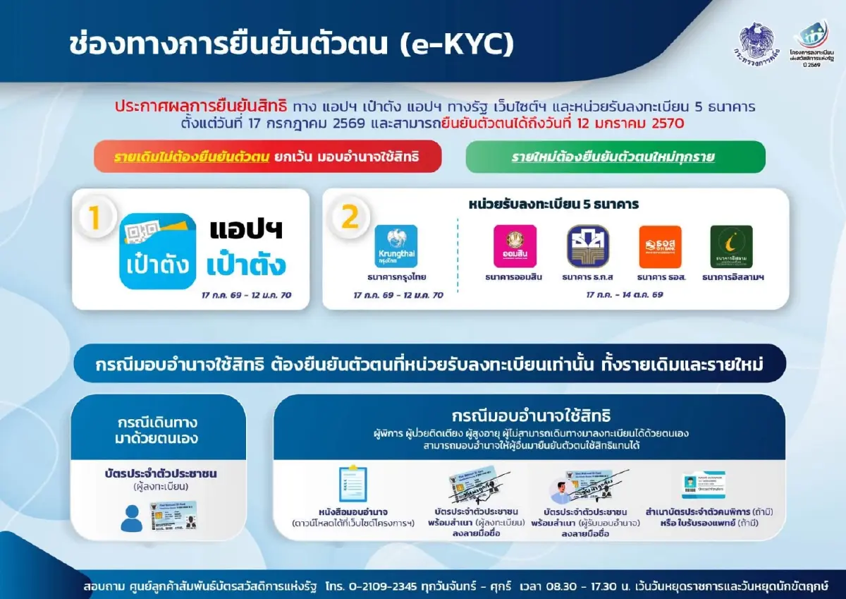 ทำยังไงต่อ? ไม่ผ่านคุณสมบัติ บัตรสวัสดิการแห่งรัฐ 2569 หมดเวลา 31 ก.ค.