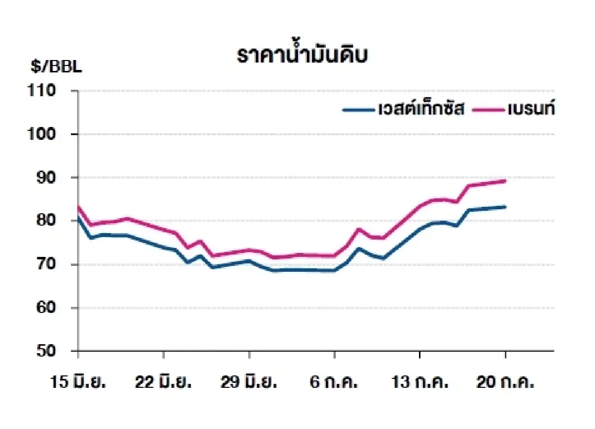 เวสต์เทกซัส 83.23 ดอลลาร์สหรัฐฯ /บาร์เรล เบรนท์ 89.22 ดอลลาร์สหรัฐฯ /บาร์เรล