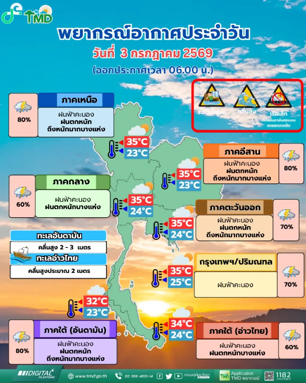 ไทยฝนตกหนัก 80% อุตุฯ เตือนพายุลูกล่าสุด แรงขึ้นเป็นพายุโซนร้อน