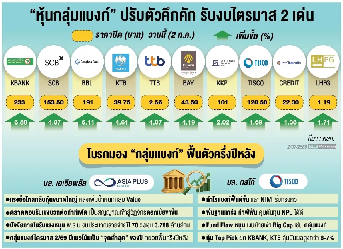 ‘หุ้นแบงก์’ คึกรับ ‘กำไร’ฟื้น โบรกชี้ไตรมาส 2/69 งบดี รับ ‘พื้นฐานแกร่ง-ปันผลเด่น7%’