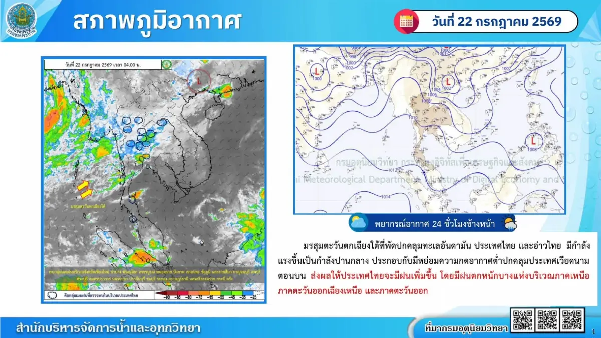 มรสุมทวีความแรง! SWOC เตือน 22–28 ก.ค. 69 ฝนตกหนัก เสี่ยงน้ำท่วม