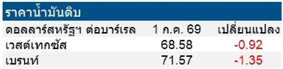 เวสต์เทกซัส 68.58 ดอลลาร์สหรัฐฯ /บาร์เรล เบรนท์ 71.57 ดอลลาร์สหรัฐฯ /บาร์เรล
