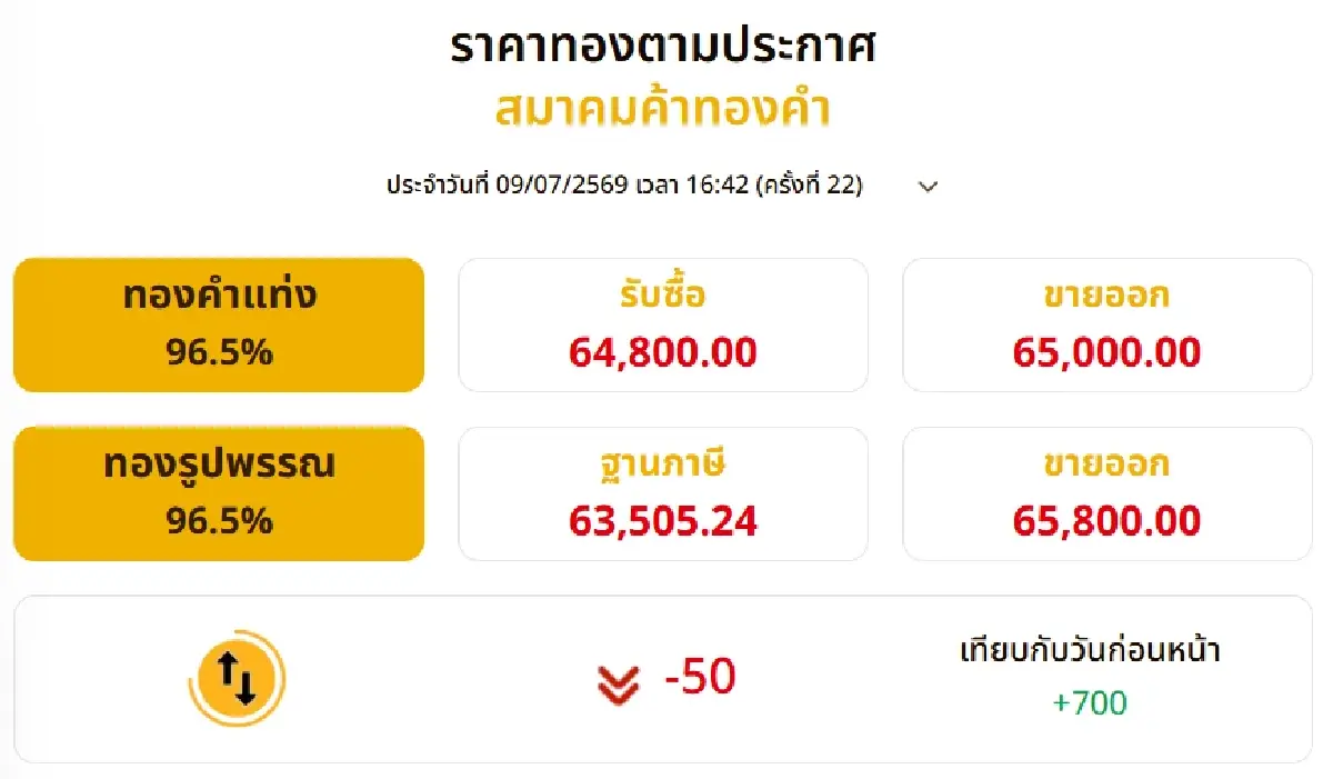 ราคาทองวันนี้ (9 ก.ค. 69) ดีดขึ้น +700 บาท เช็กราคาทองแท่ง-รูปพรรณ