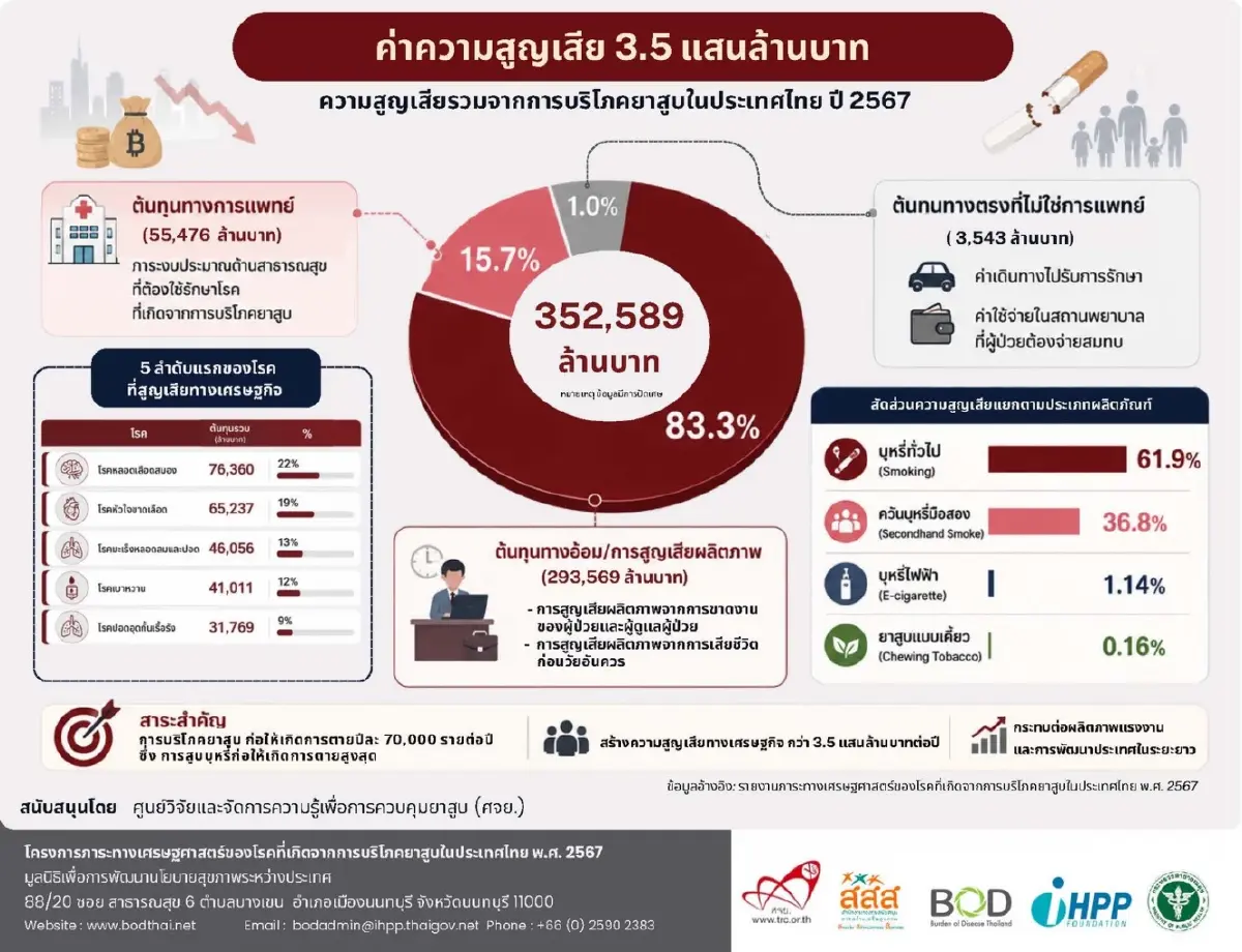 บุหรี่-บุหรี่ไฟฟ้าคร่าชีวิตปีละ 7 หมื่นราย เศรษฐกิจพัง 3.5 แสนล้าน