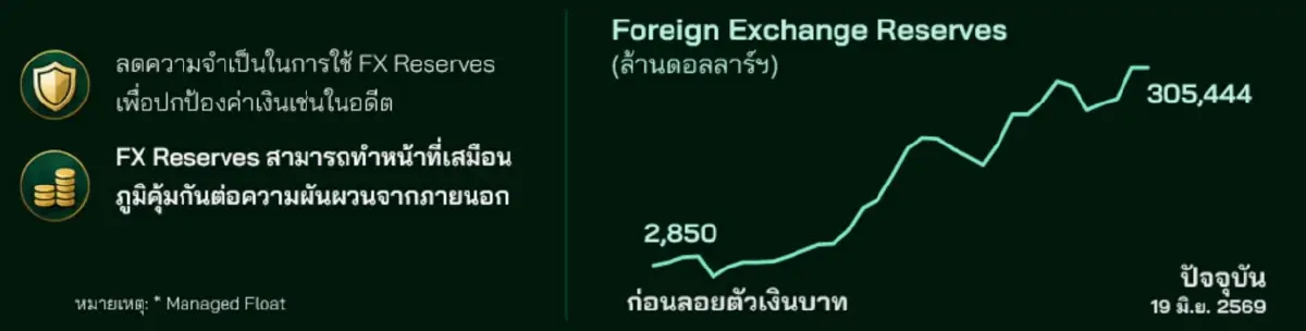29 ปีการลอยตัวค่าเงินบาท : 3 บทเรียนที่เปลี่ยนเศรษฐกิจไทย