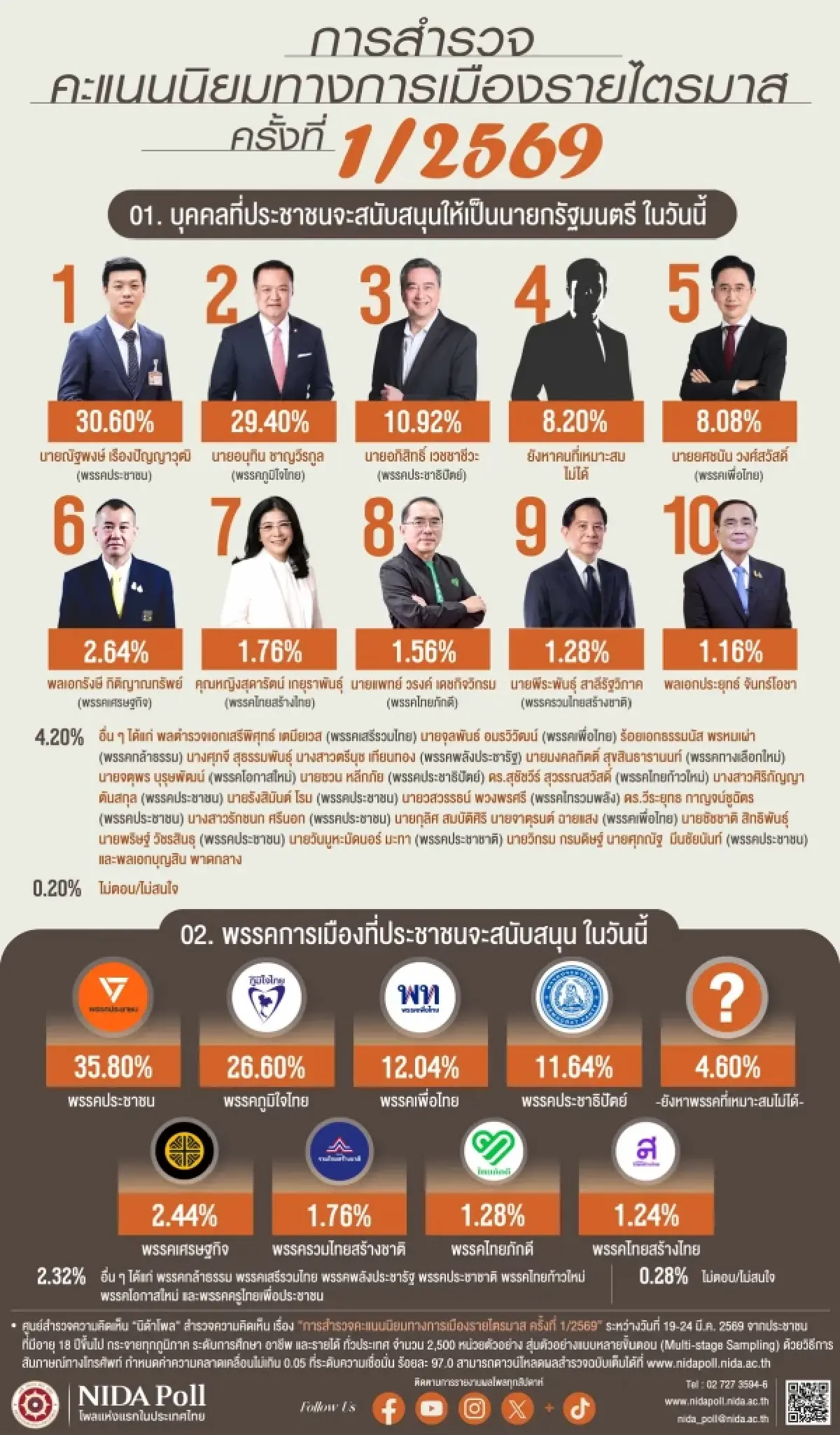 ‘อนุทิน-ภท.’ เรตติ้งลดฮวบ ‘นิด้าโพล’ เผยไตรมาส2 ลง7.7-9.6%