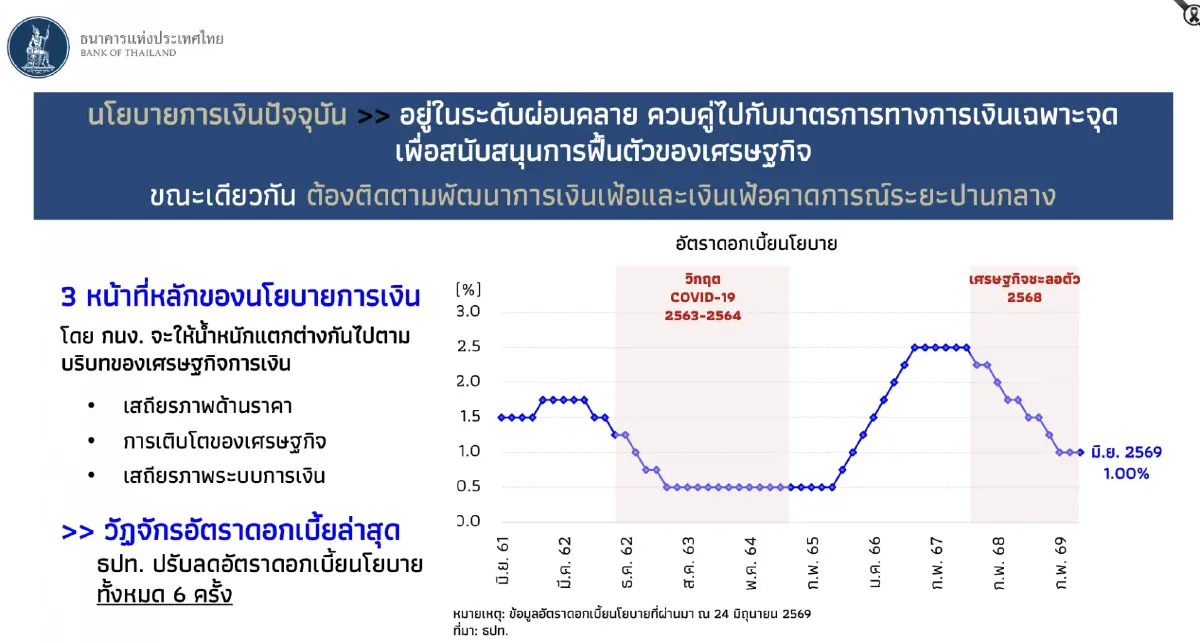 ‘แบงก์ชาติ’  เปิดคัมภีร์  ‘8 นโยบายการเงิน’  พยุงเศรษฐกิจไทย