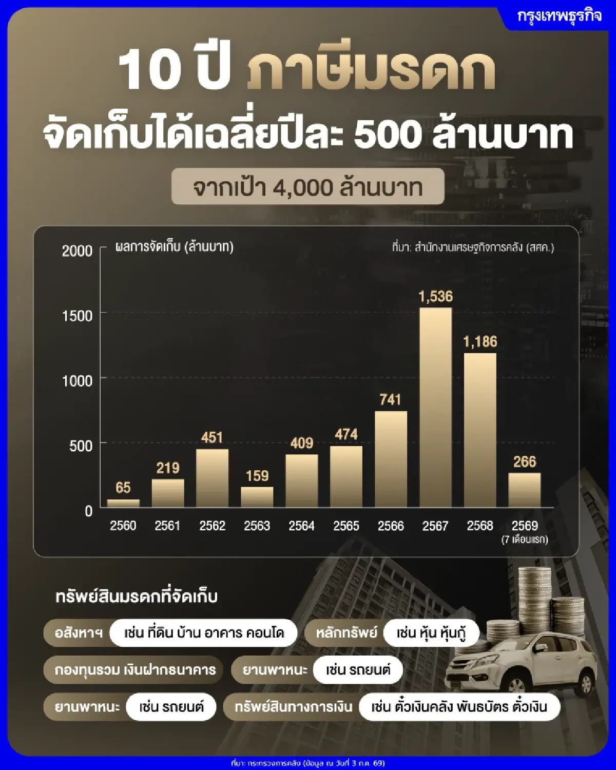‘คลัง’ รื้อภาษีมรดก เพิ่มทรัพย์สินใหม่ ชี้ปมทายาท ‘ยื้อโอน’