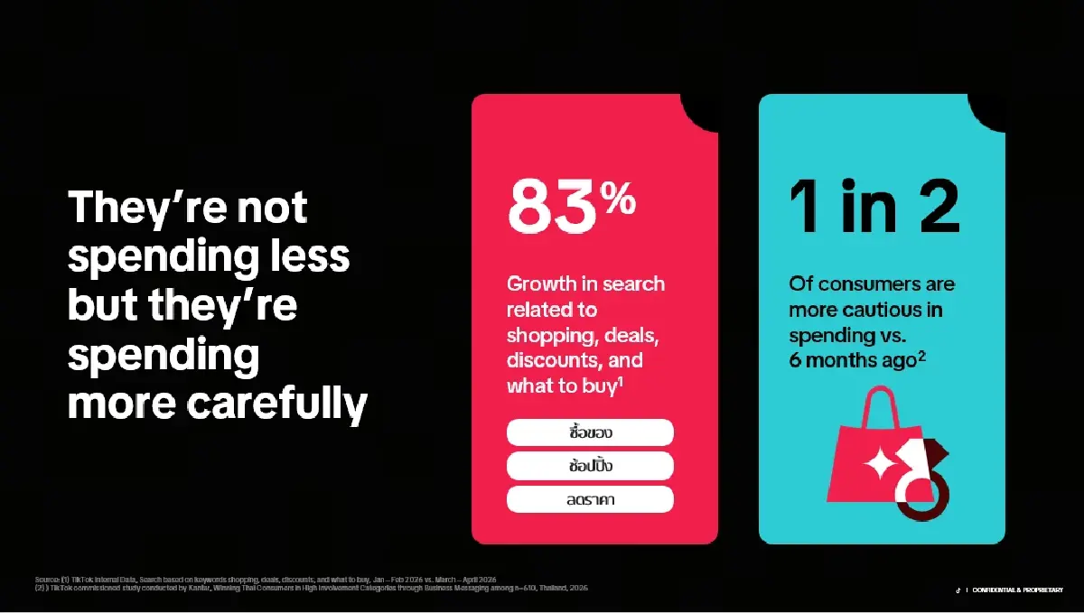 TikTok ชี้ผู้บริโภคยุคใหม่เน้น ‘ความคุ้มค่า’ ดัน Messaging Ads เปลี่ยนแชทเป็นยอดขาย