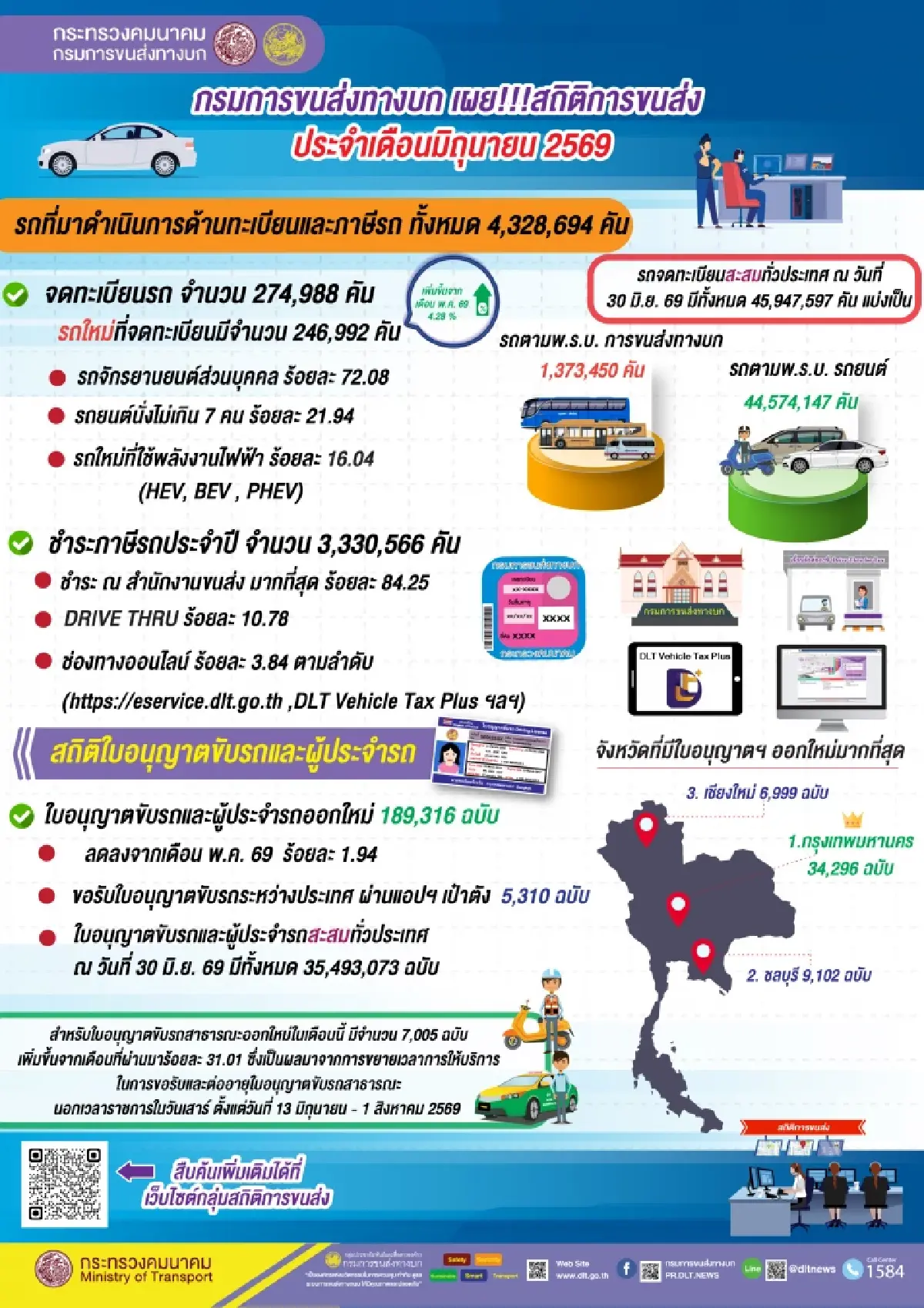 'ขนส่ง' โชว์สถิติ EV โตต่อเนื่อง ป้ายแดงเดือนเดียว แตะ 4 หมื่นคัน