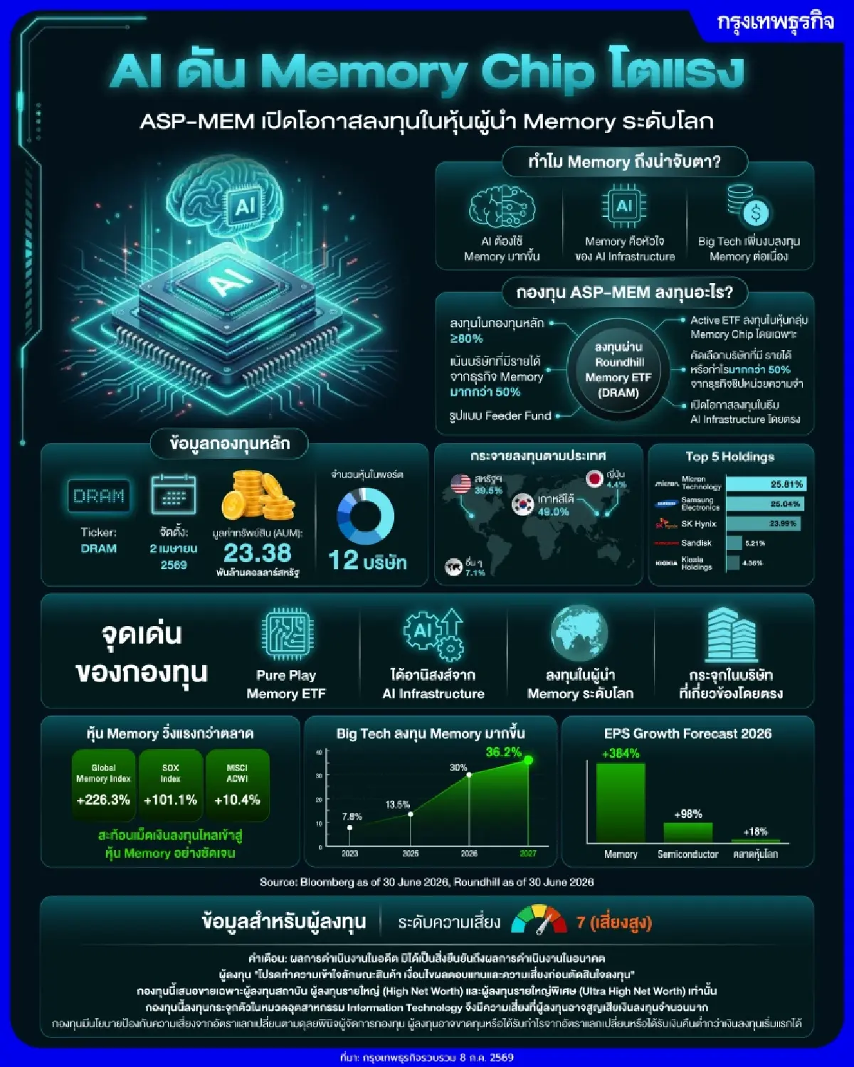 เม็ดเงิน AI หนุน Memory Chip บลจ.แอสเซท พลัส เปิด ASP-MEM เจาะหุ้นผู้นำชิปหน่วยความจำ