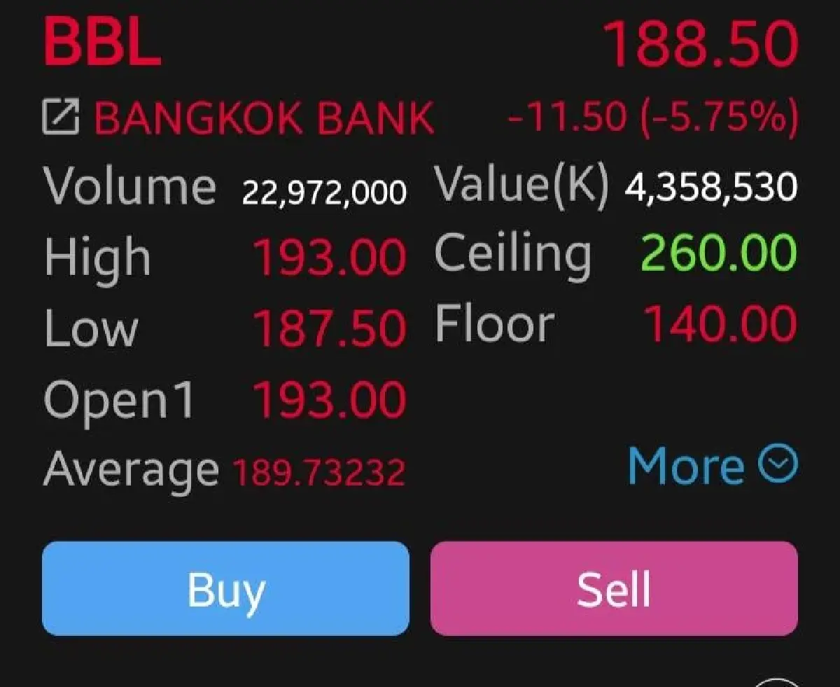 11 หุ้นแบงก์ดิ่งยกแผง 2 วันติด BBLหนักสุด 5.75% โบรกเกอร์ชี้แรงขายทำกำไรหลังประกาศงบ