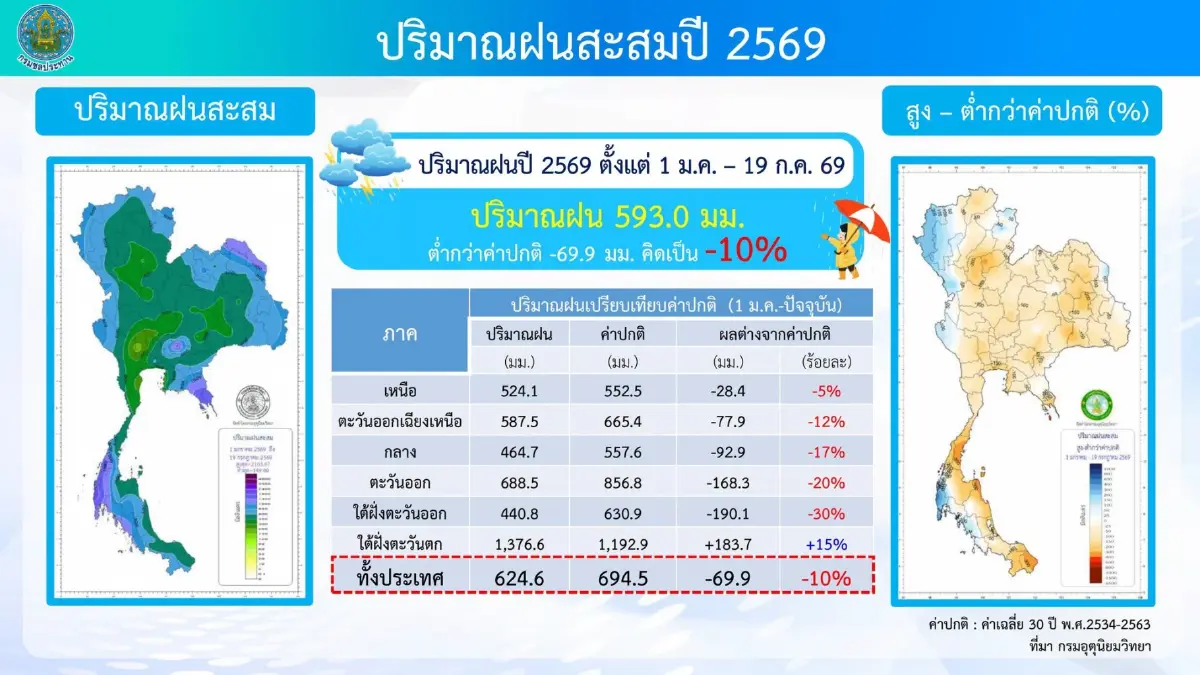 น้ำต้นทุนต่ำกว่าปีก่อน กรมชลประทานย้ำบริหารจัดการฝนใกล้ชิด