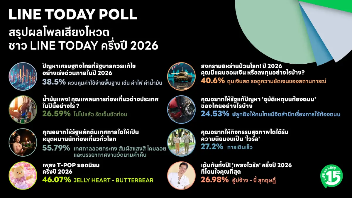 LINE เผยผลโพล คนไทย 'ห่วงปากท้อง' แต่ยังเลือกใช้ชีวิตอย่างมีความหวัง