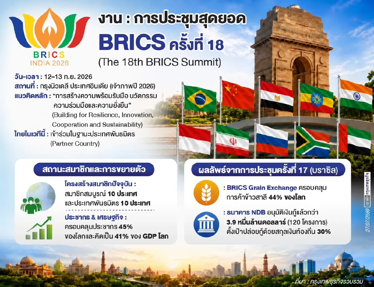 การประชุมสุดยอดผู้นำBRICS ก.ย.นี้ที่อินเดีย      ท่ามกลางอุณหภูมิภูมิรัฐศาสตร์โลกระอุ