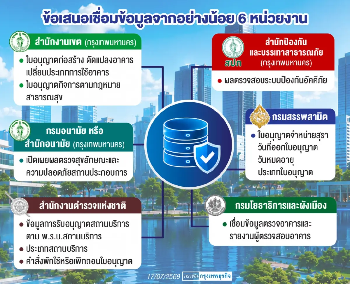 เปิดข้อมูลใบอนุญาตสถานประกอบการ  ‘เพิ่มโปร่งใส’ เพิ่มความปลอดภัยผู้บริโภค