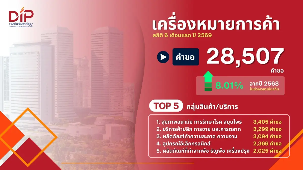 พาณิชย์ เผย ครึ่งปี 69  คนไทย-ต่างชาติ จดทะเบียนทรัพย์สินทางปัญญาทะลุ  3 หมื่นฉบับ  