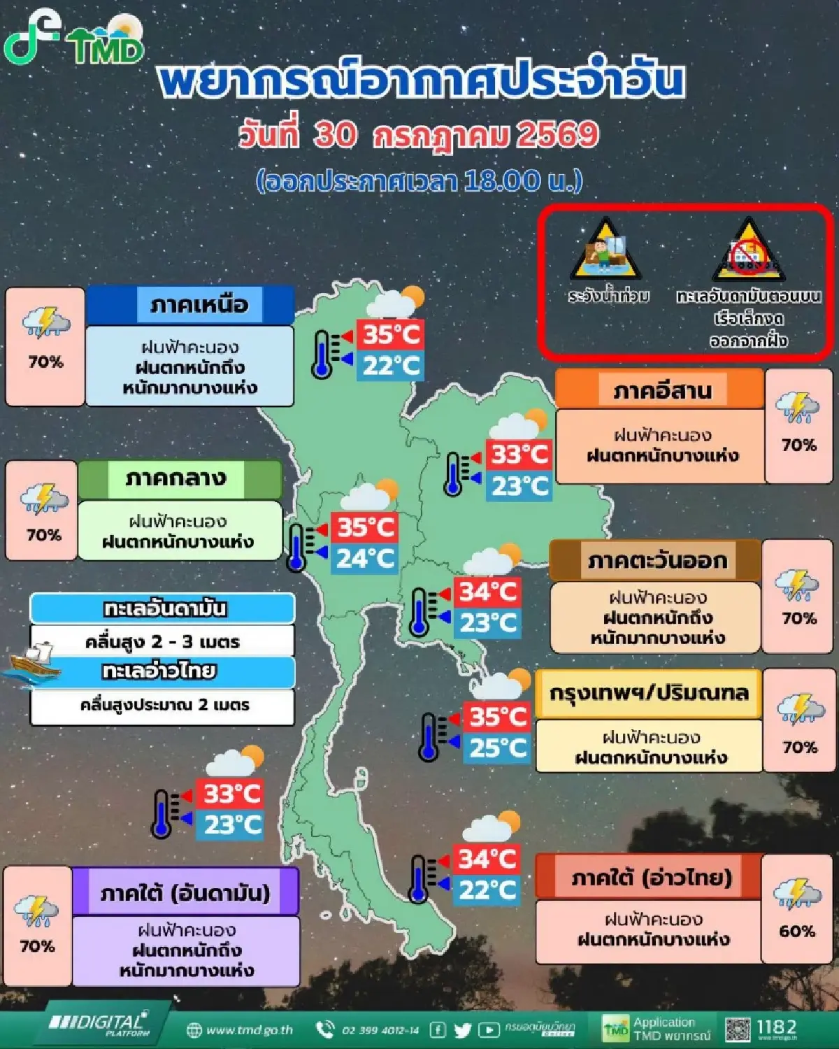 ทั่วไทยอ่วม! อุตุฯ เตือน ฝนตกหนัก 48 จว. เสี่ยงน้ำท่วมฉับพลัน กทม. ไม่รอด ฝนวันนี้ 70%