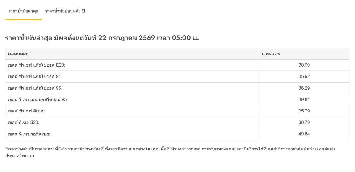 ขึ้นทุกชนิด 0.85 สตางค์ ราคาน้ำมันวันนี้ 22 ก.ค.69 ราคาดีเซล เบนซิน