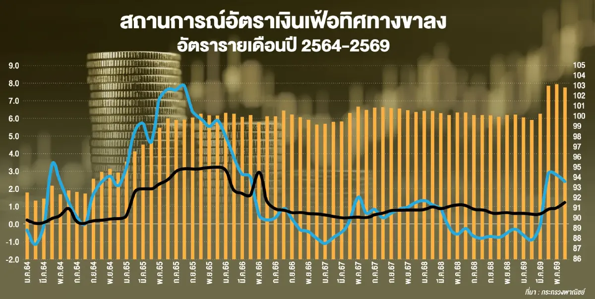 'เงินเฟ้อไทย' ผ่านจุดสูงสุด ต้นทุนการผลิตคลี่คลาย จับตาค่าครองชีพสูงถาวร